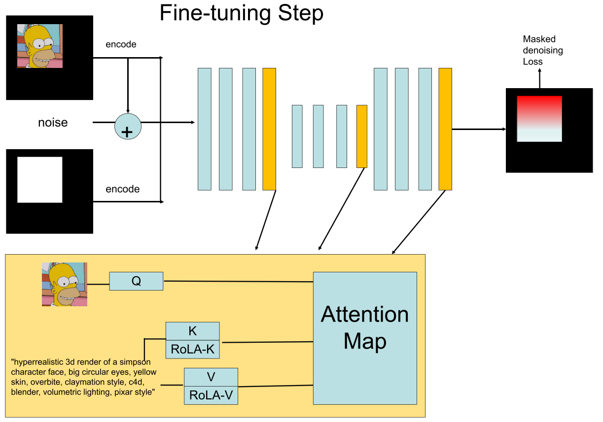 LoRA fine-tuning step